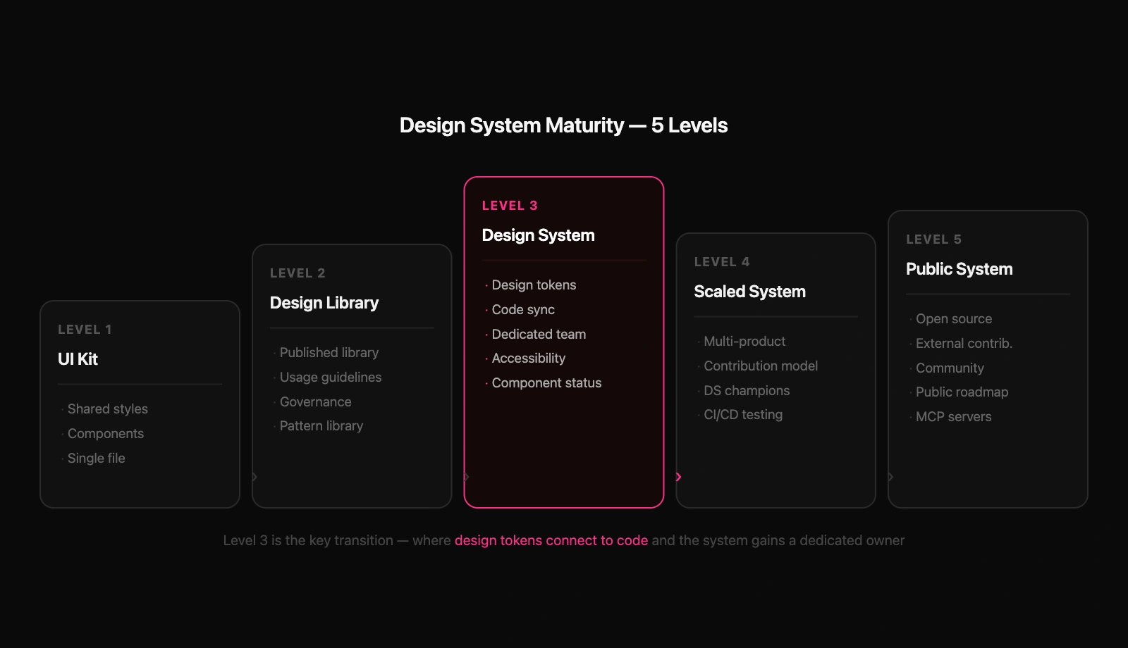 Modelo de madurez del sistema de diseño que muestra 5 niveles: Kit de UI, Biblioteca de Diseño, Sistema de Diseño (resaltado), Sistema Escalado y Sistema Público con capacidades clave en cada etapa