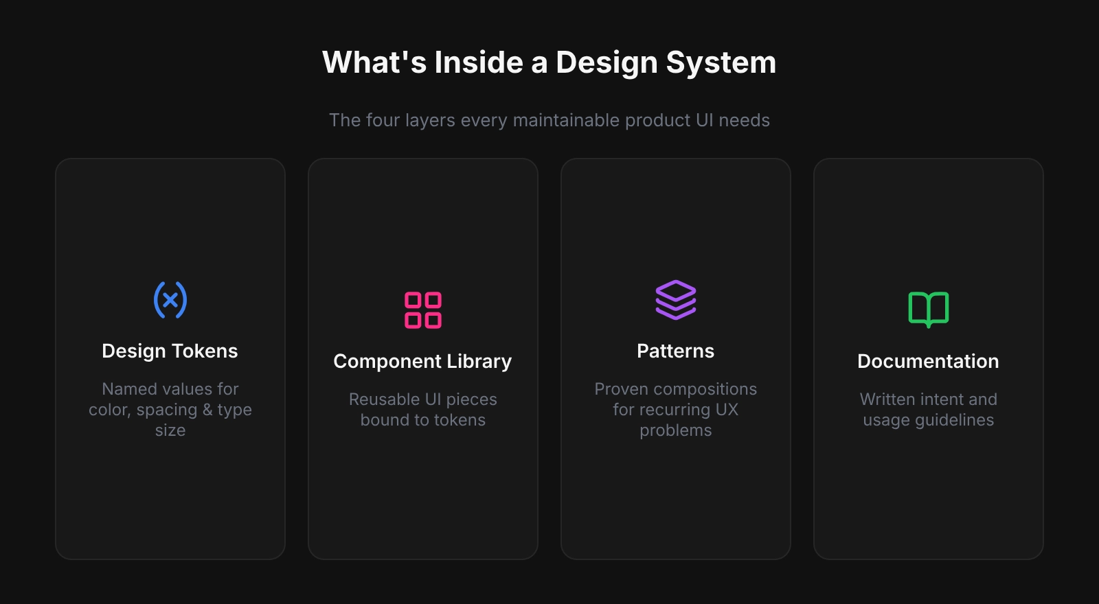 The four layers of a Figma design system: Design Tokens, Component Library, Patterns, and Documentation